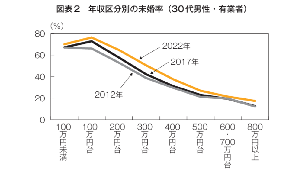 「年収区分別の未婚率（30代男性・有業者）」のイメージ図