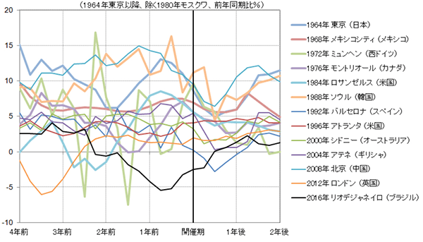 (図表1)夏季オリンピック開催国のオリンピック開催期前後の実質GDP成長率のグラフ