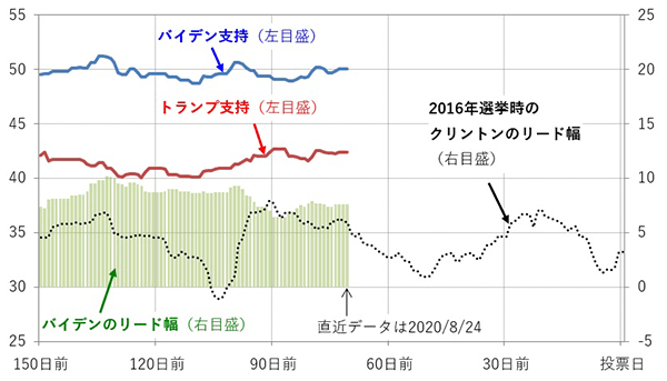 (図1)2020年選挙:各種世論調査平均(%)のグラフ