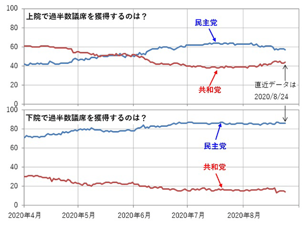 (図2)議会の支配政党:予想マーケットの確率(%)のグラフ