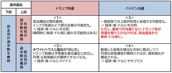 大統領・上院・下院の組み合わせ表