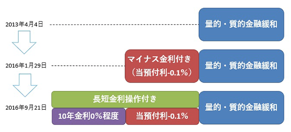 （図1）黒田日銀の金融政策推移のイメージ図表