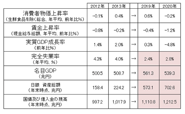 （図表2）主要経済データの2012・13年と2019・20年の比較のイメージ図表