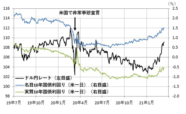 (図1)ドル円レートと日米長期金利差のグラフ