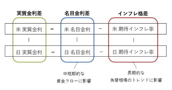 (図2)実質金利を分解すると・・・のイメージ図