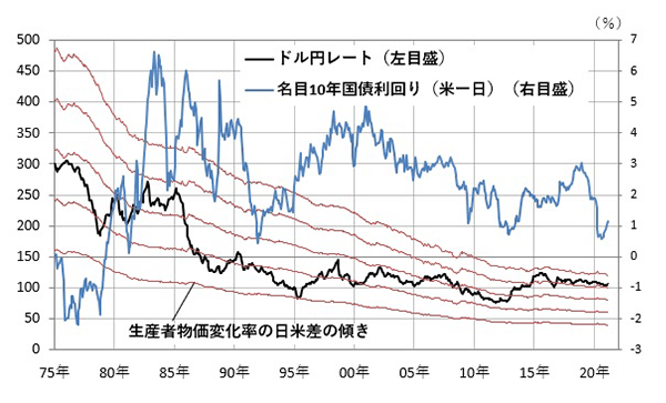 (図3)ドル円レートと日米金利差・物価格差のグラフ