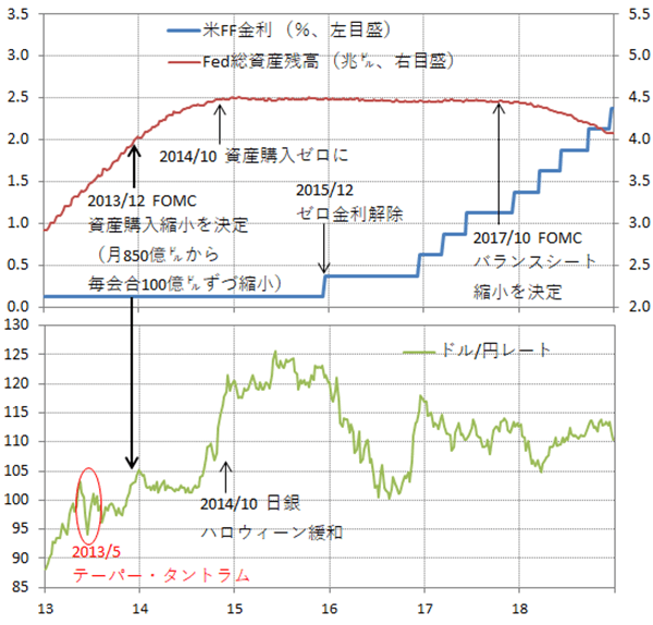 (図1)Fed総資産残高・政策金利とドル円レートのグラフ