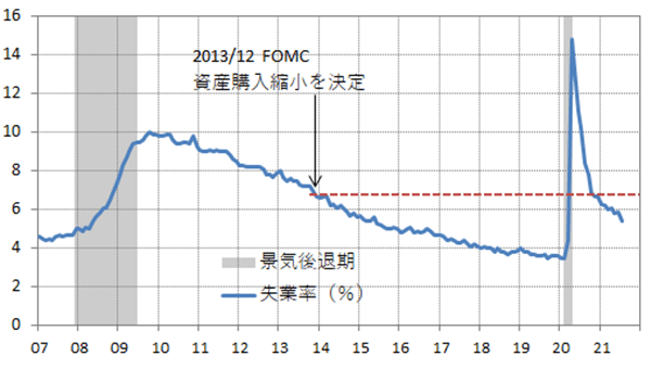 (図2)米 失業率のグラフ