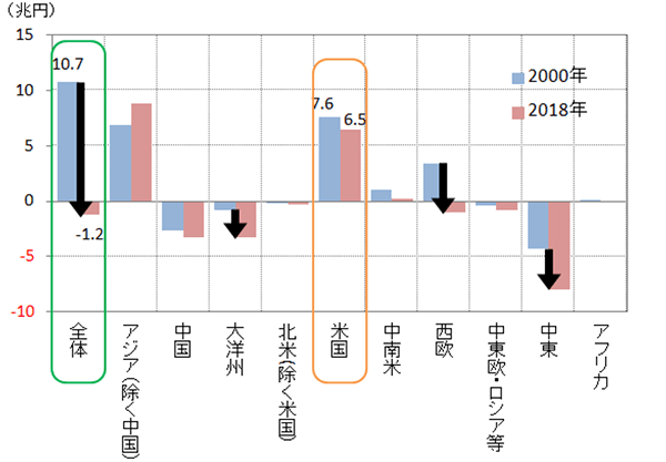 (図1)日本の地域別輸出超過額のグラフ