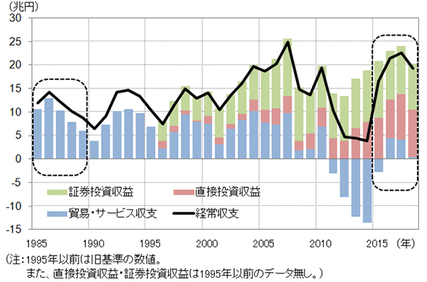 (図2)日米の経常収支と主な内訳のグラフ