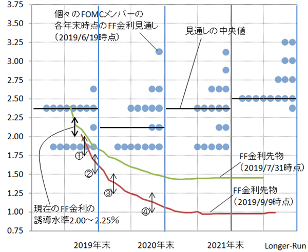 (図1)FOMCメンバーのFF金利見通しとFF金利先物の織り込み(%)のグラフ