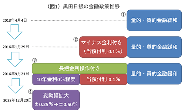 (図1)黒田日銀の金融政策推移