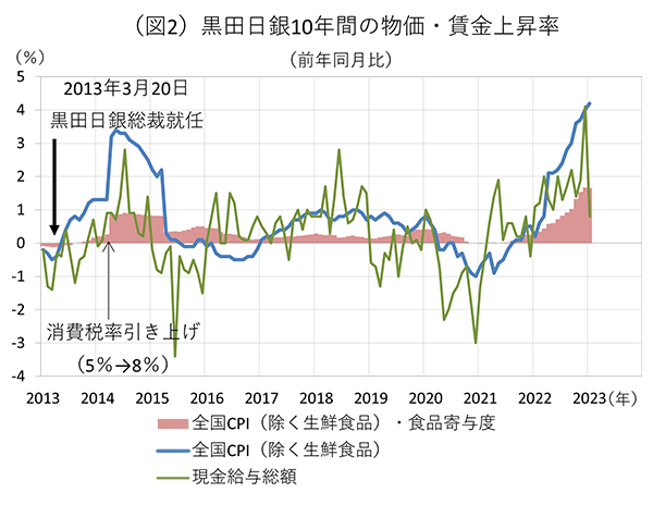 (図2)黒田日銀10年間の物価・賃金上昇率(前年同月比)