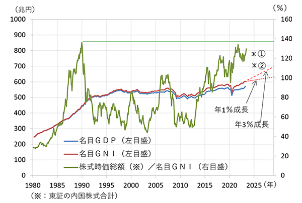 (図1)日本の株式時価総額の経済規模比のグラフ