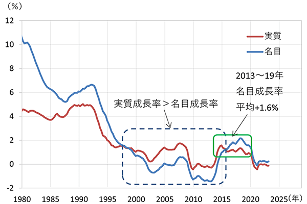 (図2)日本のGDP成長率(前年同月比・5年移動平均)のグラフ