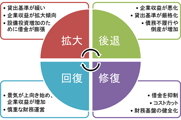 クレジット・サイクルのイメージ図