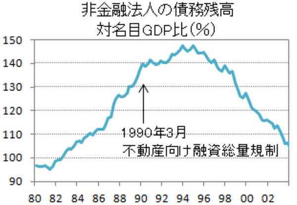 (図2)日本の平成バブルのグラフ