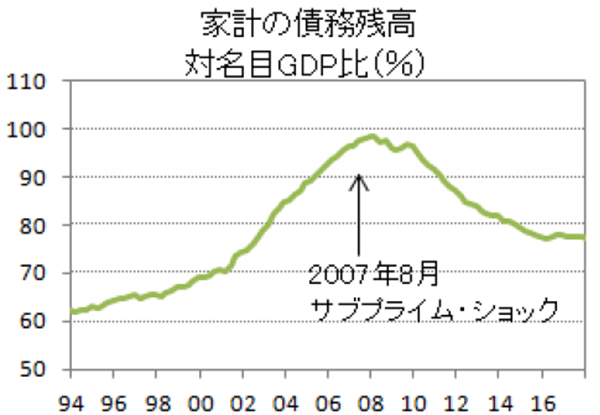 (図3)米国の住宅バブルのグラフ