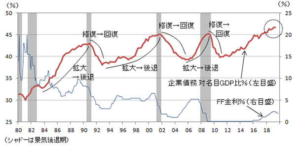 (図4)米国の企業債務残高とFF金利のグラフ