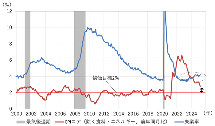 (図1)米国の失業率と物価上昇率の推移のグラフ