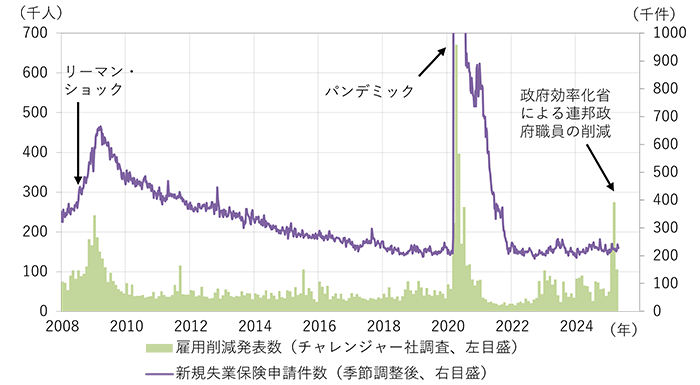 (図2)米国の雇用削減発表数と失業保険申請件数の推移のグラフ