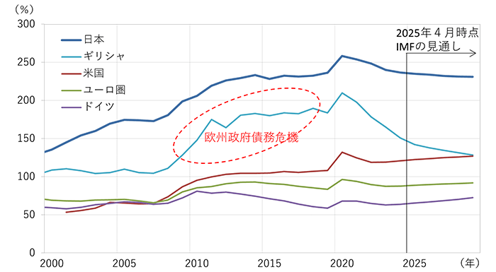 (図2)各国の一般政府部門 債務残高推移(対名目GDP比)のグラフ