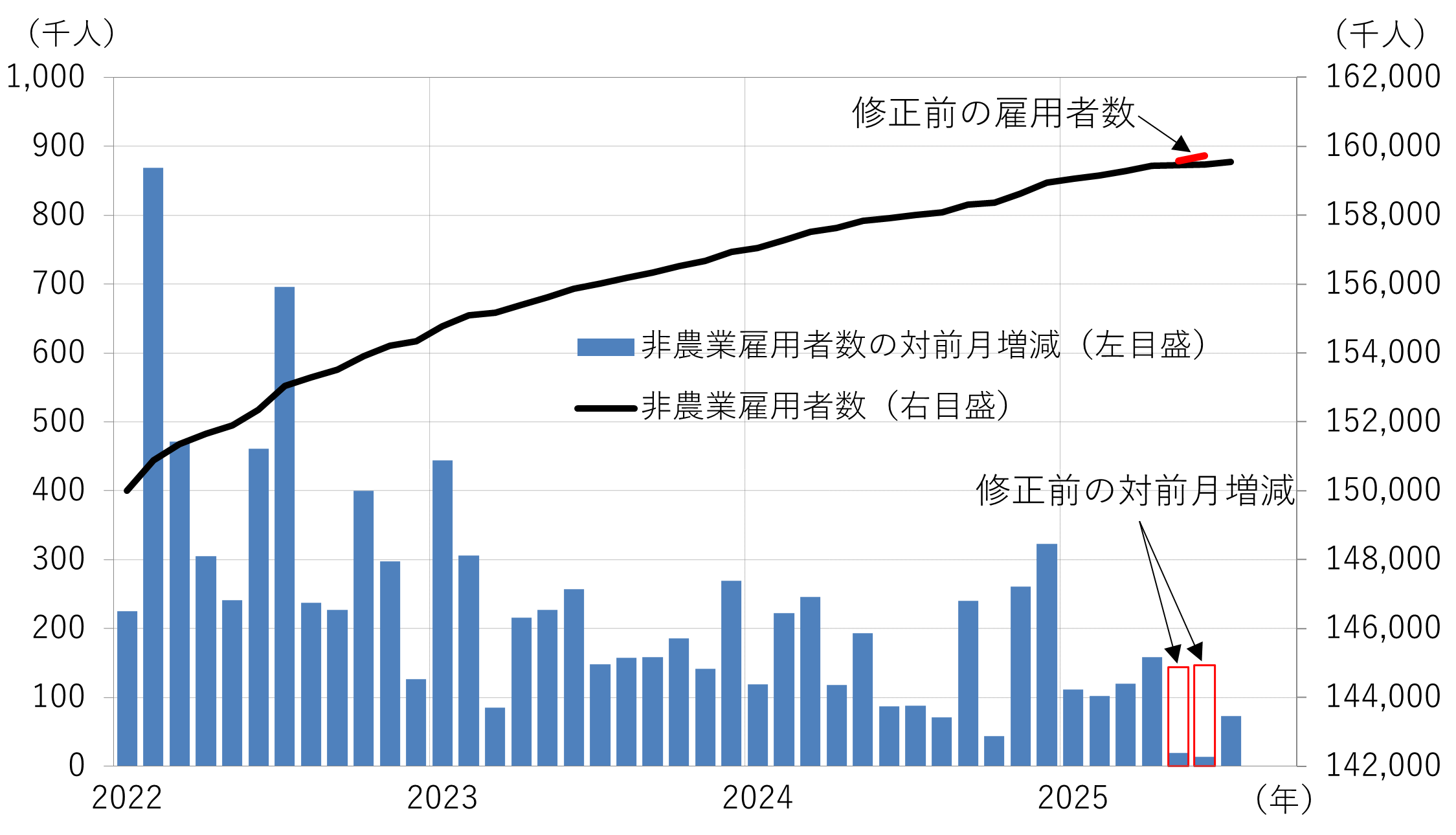 （図1）米国 非農業部門雇用者数の水準と変化幅のグラフ