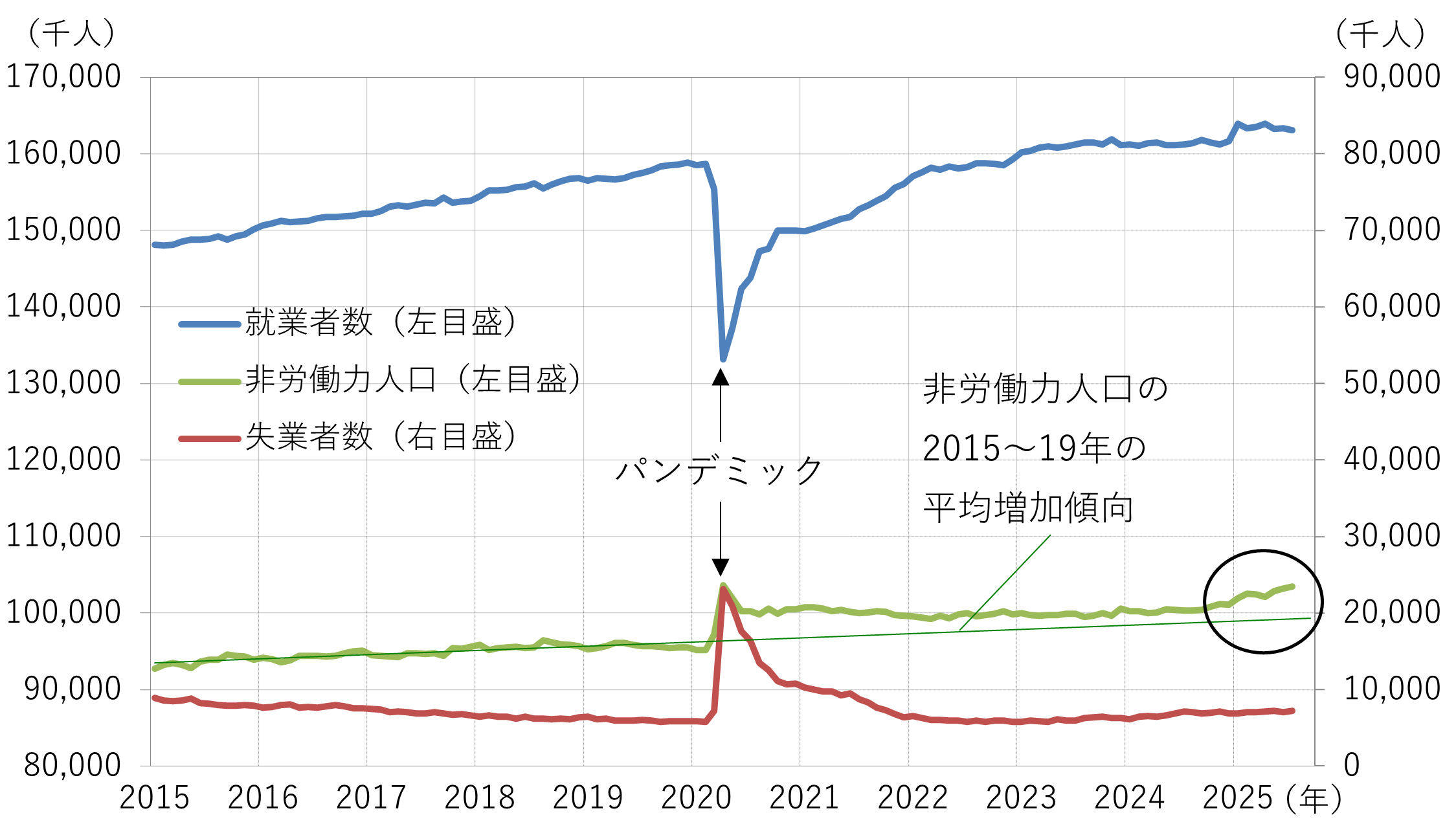 （図2）米国 就業・失業者数と非労働力人口のグラフ