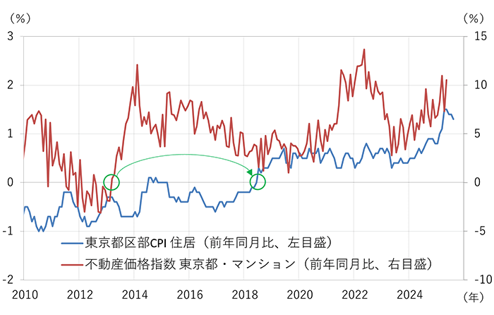 （図1）東京都区部CPIの住居上昇率と不動産価格上昇率のグラフ