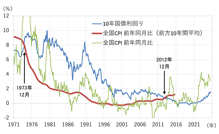 （図2）日本の長期金利とCPI上昇率10年平均のグラフ