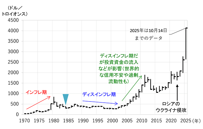 （図1）ロンドン金スポット価格（午後値決め、年末データと年間レンジ）のグラフ