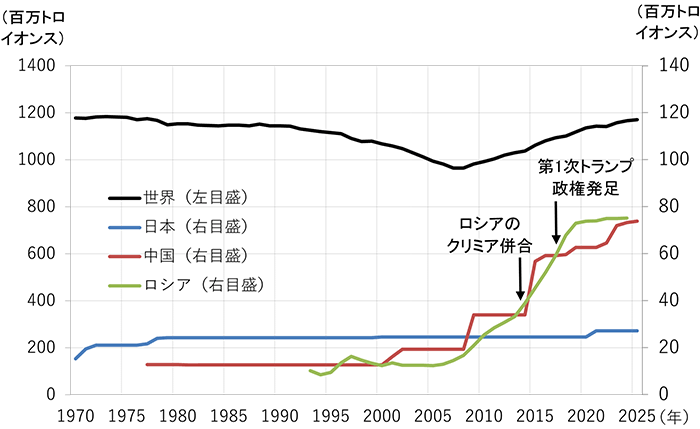 （図2）国際準備として保有されている金の量（年末データ、IMF「International Financial Statistics」）のグラフ