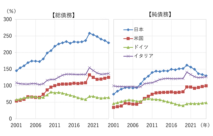 （図1）各国の政府債務残高 名目GDP比のグラフ