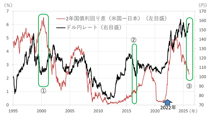 （図1）ドル円レートと日米金利差のグラフ