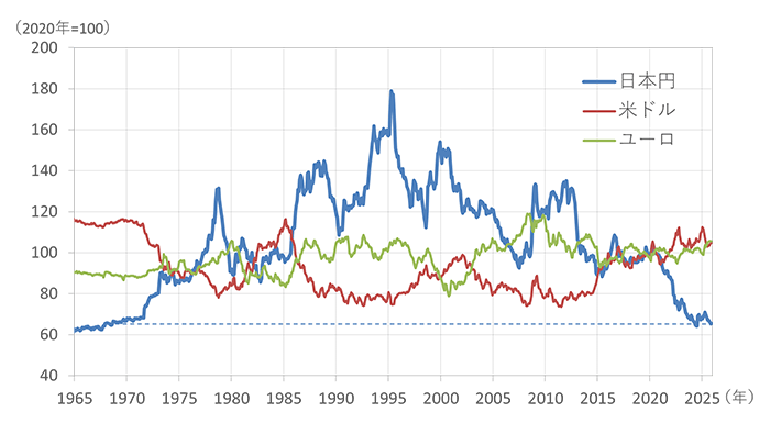 （図2）実質実効為替指数（国際決済銀行算出）のグラフ