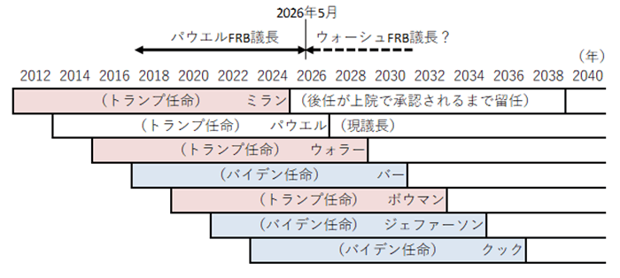 （図1）FRB理事の任期の構成のグラフ