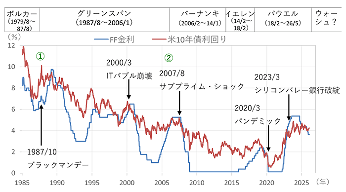（図2）FRB議長の交代と米国金利動向のグラフ