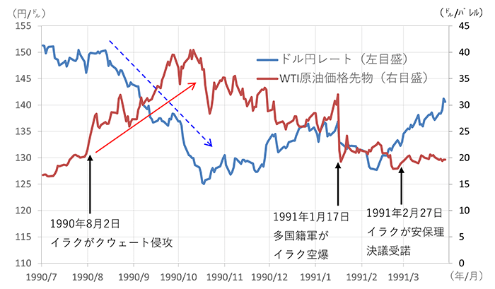 （図1）1990年後半～1991年初の原油価格とドル円レートのグラフ
