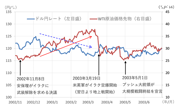 （図2）2002年末～2003年前半の原油価格とドル円レートのグラフ