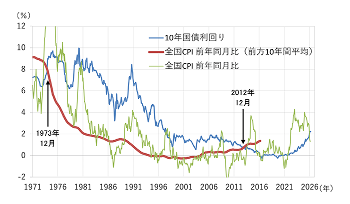 （図1）日本の長期金利とCPI上昇率10年平均のグラフ
