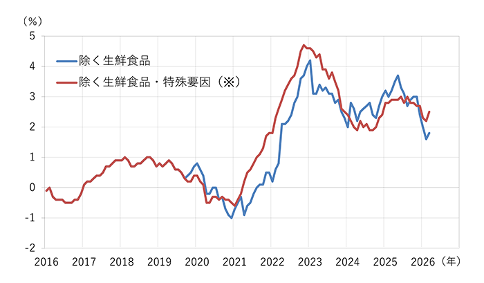 （図表2）日本の消費者物価上昇率（全国、前年同月比）のグラフ