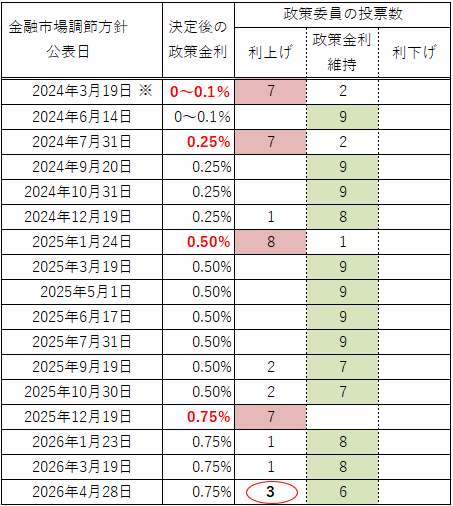 網掛け部分は過半数の票数、網掛けしていない部分は反対票数。2026年4月28日は反対数が3と最多数を更新。