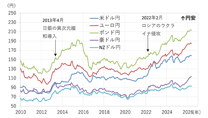 （図3）主要先進国通貨の対日本円レートのグラフ