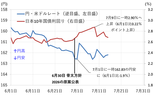 （図1）2026年6月以降の日本円と長期金利