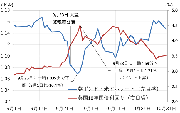 （図2）2022年9～10月の英国ポンドと長期金利