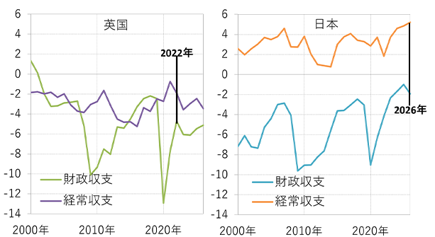（図3）日本・英国の財政収支・経常収支 （名目GDP比％、2025～26年はOECD見通し）