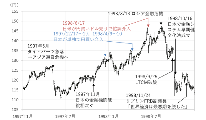 （図1）1997～98年のドル円レート