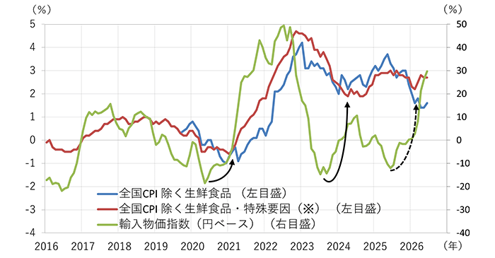（図2）日本の消費者・輸入物価上昇率（前年同月比）
