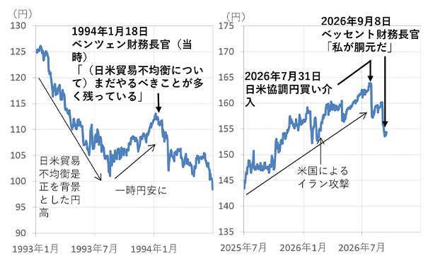 （図1）1997～98年のドル円レート
