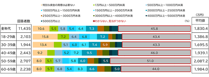 【図表1】「老後資金」として自助努力で準備しておきたい金額のグラフ